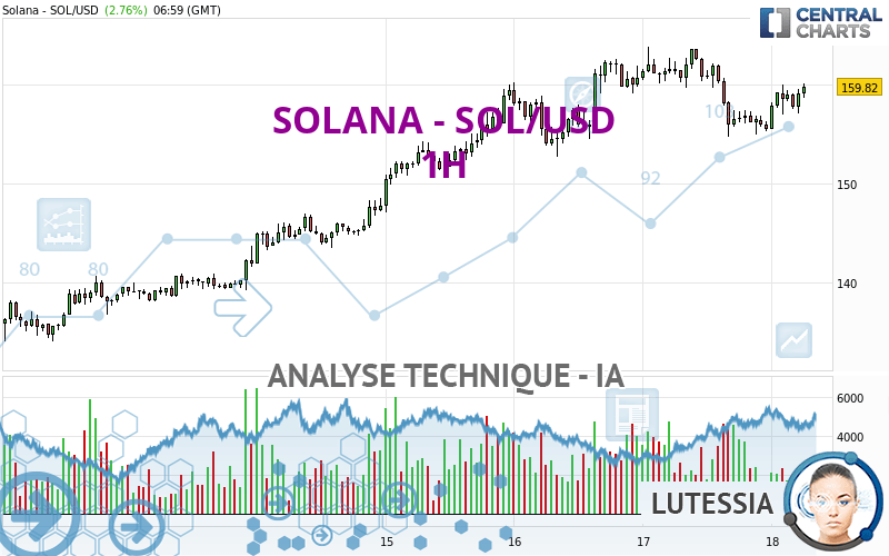 SOLANA - SOL/USD - 1 uur