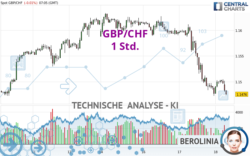 GBP/CHF - 1 Std.