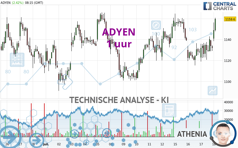 ADYEN - 1 uur