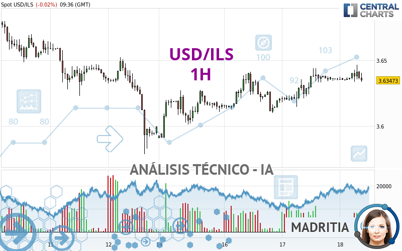 USD/ILS - 1H