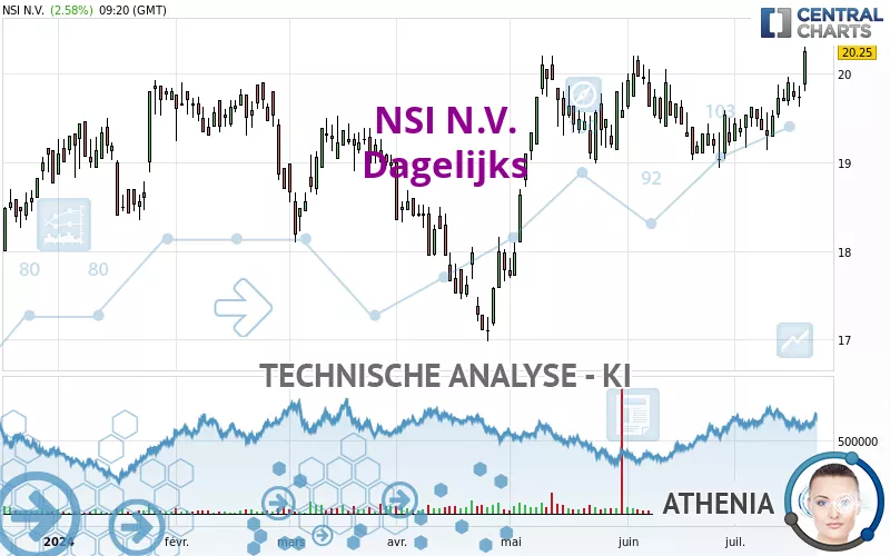 NSI N.V. - Dagelijks