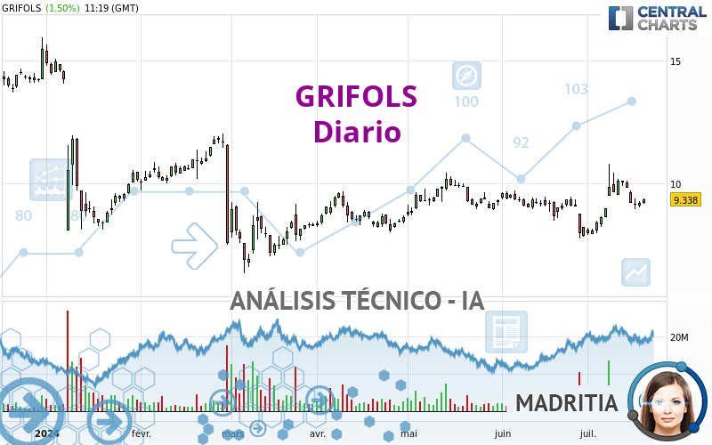 GRIFOLS - Giornaliero