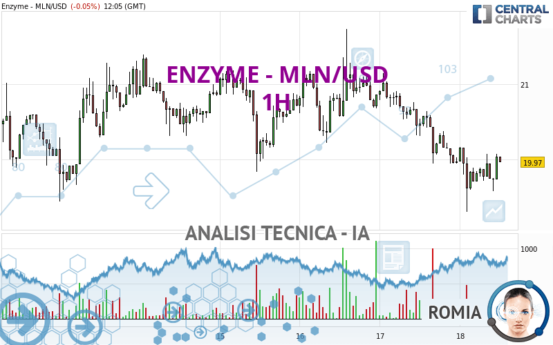 ENZYME - MLN/USD - 1H