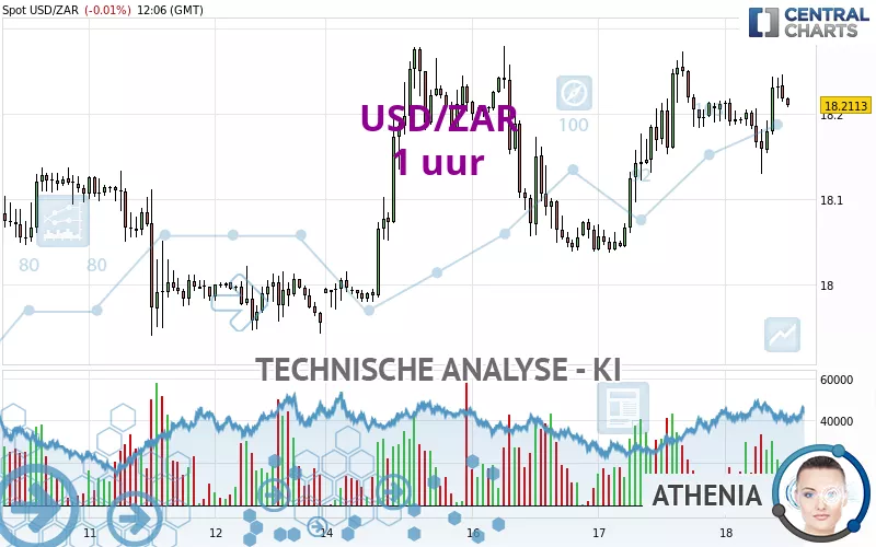 USD/ZAR - 1 uur