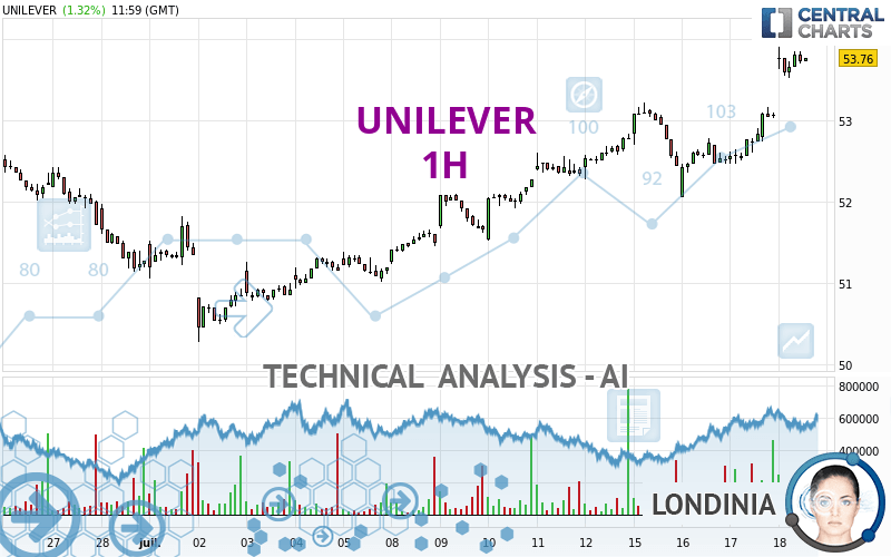 UNILEVER - 1H