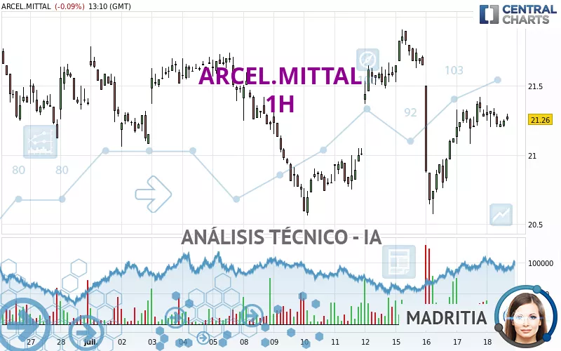 ARCEL.MITTAL - 1H