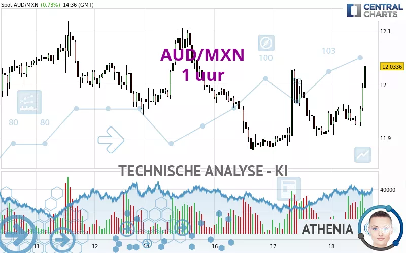 AUD/MXN - 1 Std.