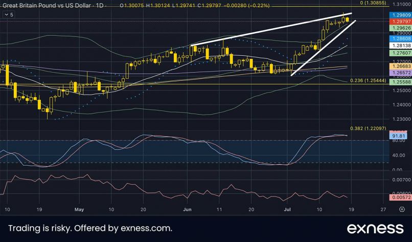 GBP/USD - Daily