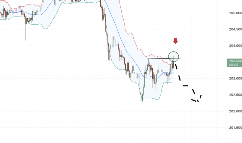 GBP/JPY - 30 min.