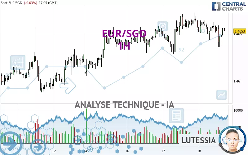 EUR/SGD - 1H