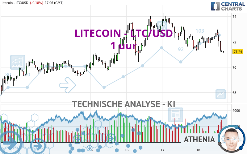 LITECOIN - LTC/USD - 1H