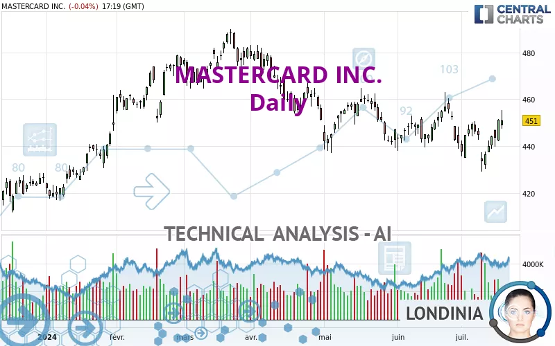 MASTERCARD INC. - Daily