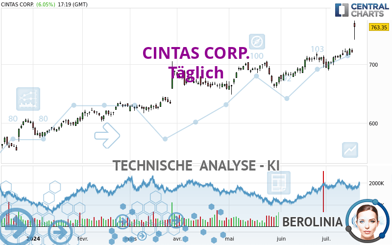 CINTAS CORP. - Täglich