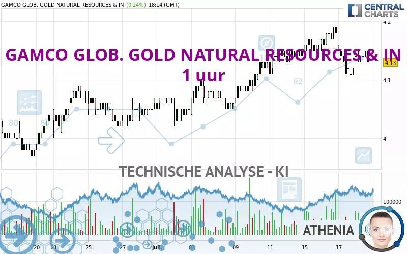 GAMCO GLOB. GOLD NATURAL RESOURCES &amp; IN - 1 uur