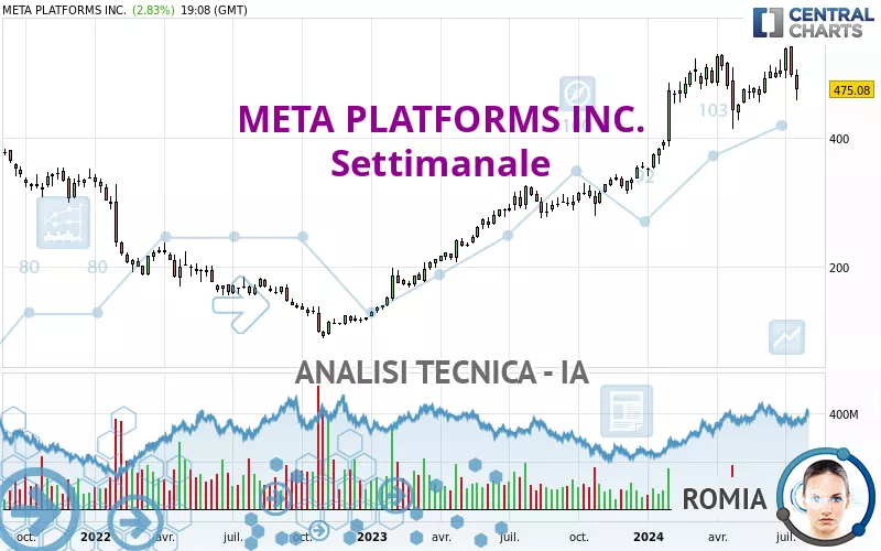 META PLATFORMS INC. - Settimanale