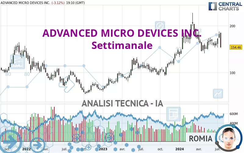 ADVANCED MICRO DEVICES INC. - Settimanale