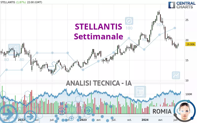 STELLANTIS - Settimanale