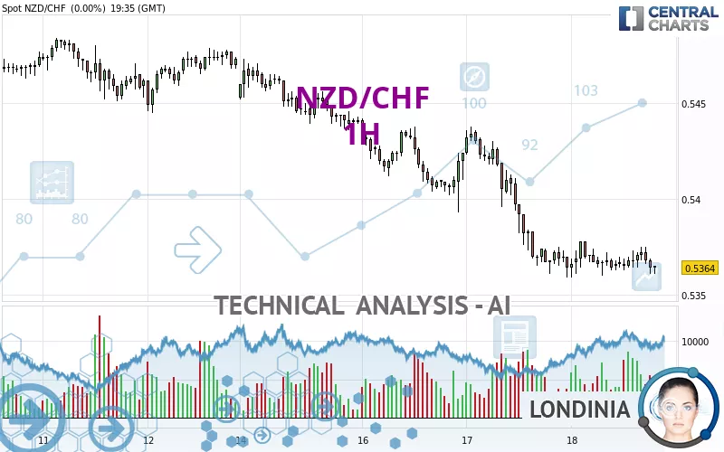 NZD/CHF - 1H