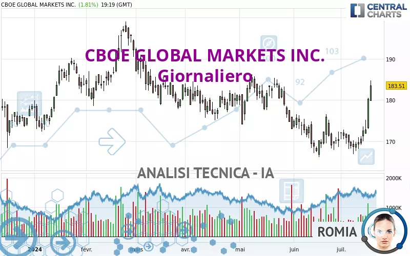 CBOE GLOBAL MARKETS INC. - Giornaliero