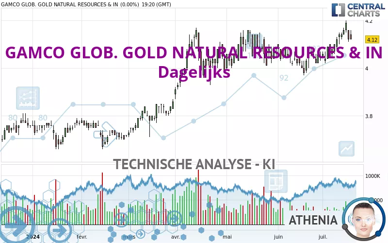 GAMCO GLOB. GOLD NATURAL RESOURCES &amp; IN - Dagelijks