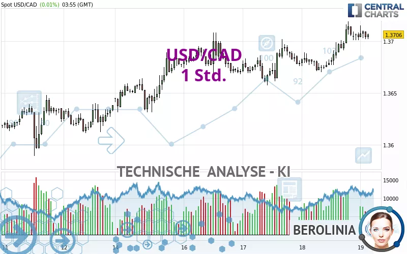 USD/CAD - 1 Std.