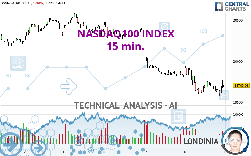 NASDAQ100 INDEX - 15 min.