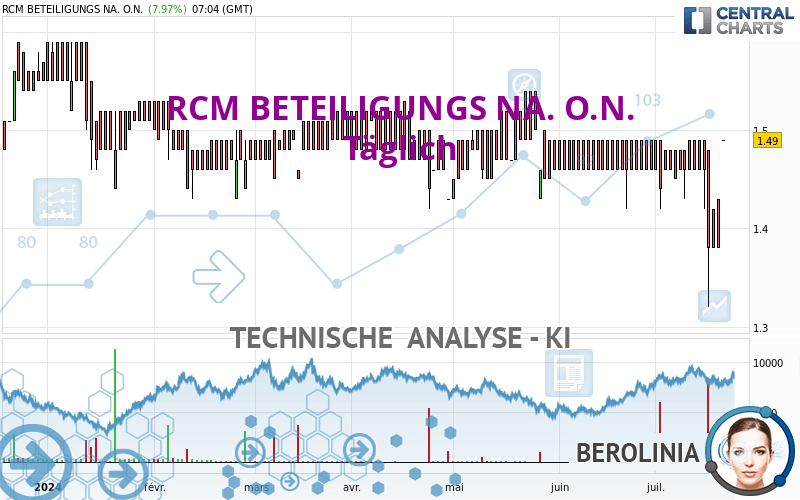 RCM BETEILIGUNGS NA. O.N. - Täglich