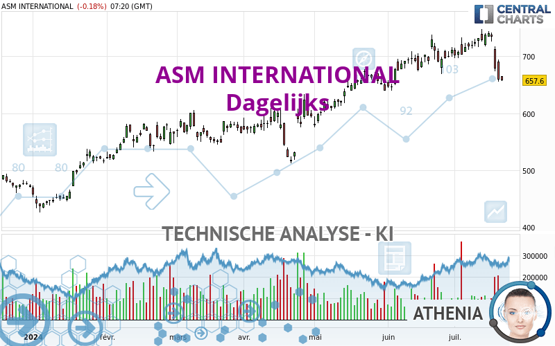 ASM INTERNATIONAL - Dagelijks