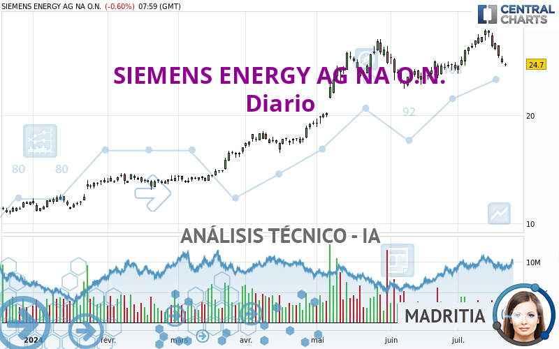 SIEMENS ENERGY AG NA O.N. - Täglich