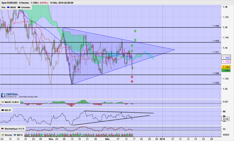 EUR/USD - 8 uur