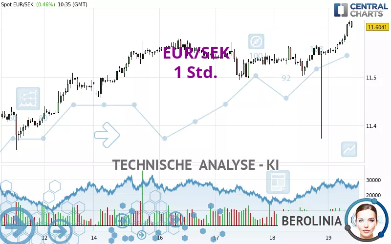 EUR/SEK - 1 Std.