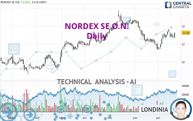 NORDEX SE O.N. - Journalier