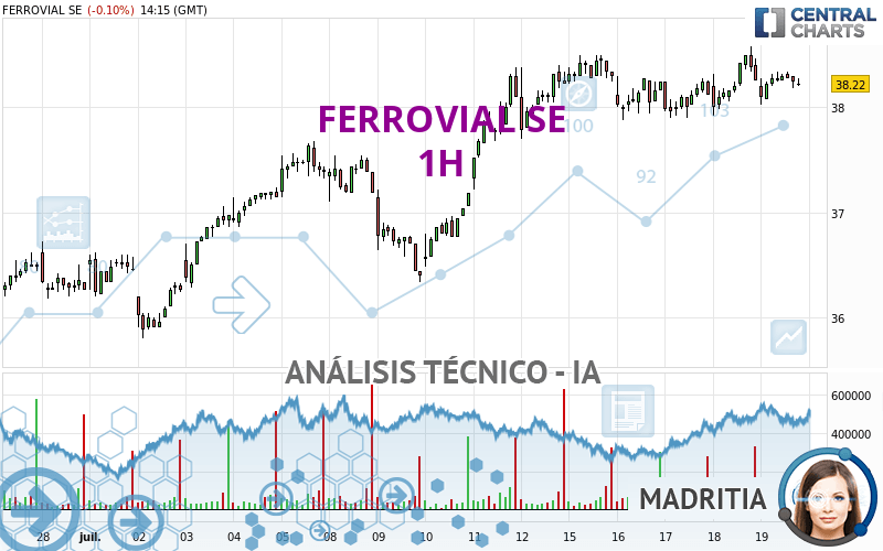 FERROVIAL SE - 1H