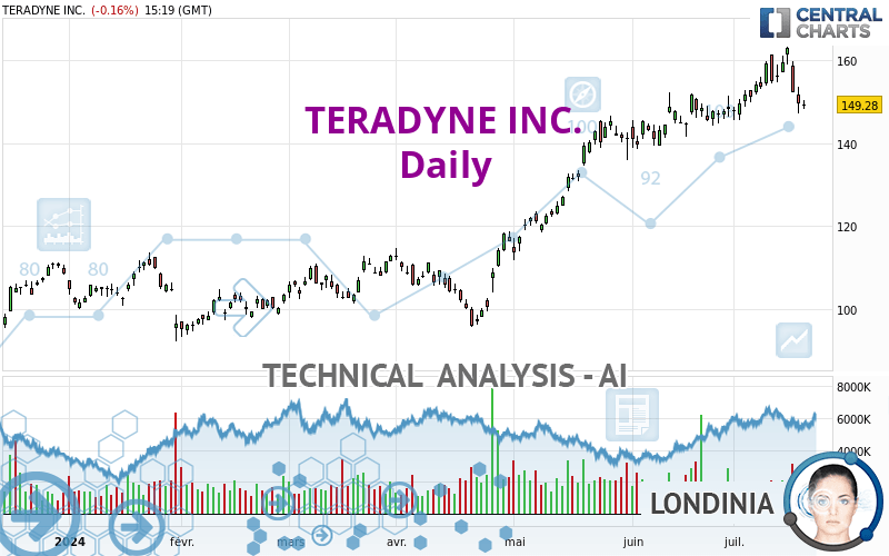 TERADYNE INC. - Daily