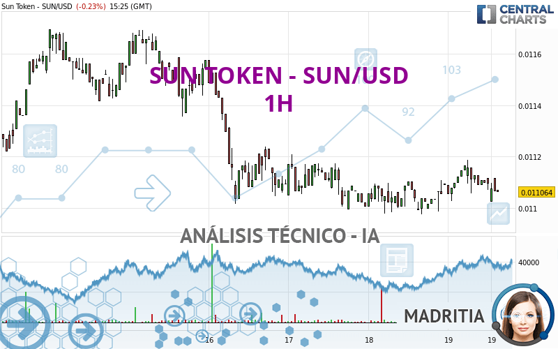 SUN TOKEN - SUN/USD - 1H