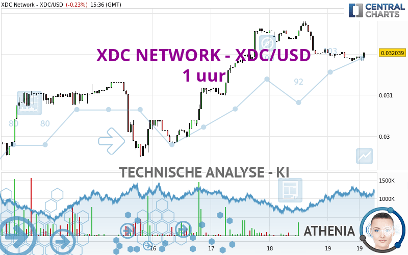 XDC NETWORK - XDC/USD - 1 uur