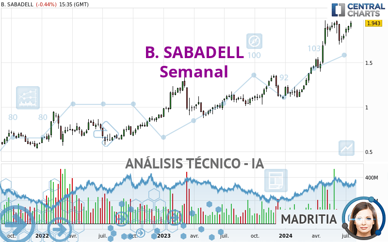 B. SABADELL - Semanal