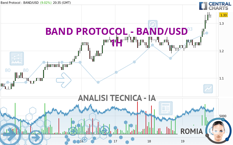 BAND PROTOCOL - BAND/USD - 1H