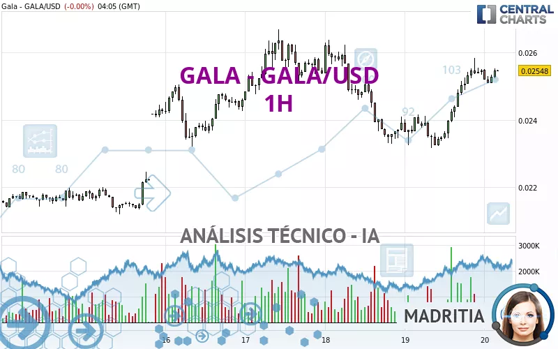 GALA - GALA/USD - 1H