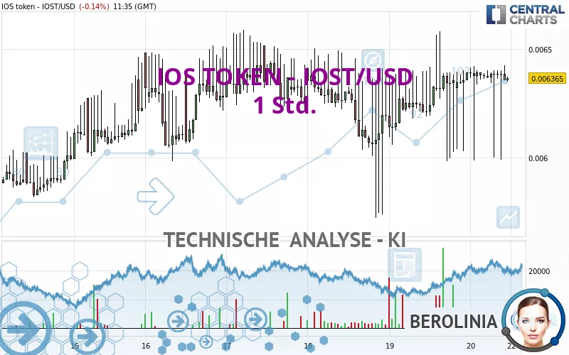 IOS TOKEN - IOST/USD - 1 Std.