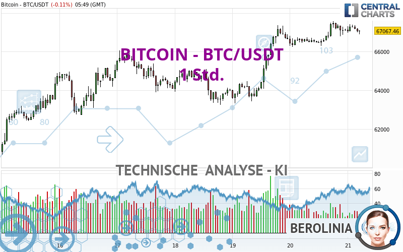 BITCOIN - BTC/USDT - 1 uur