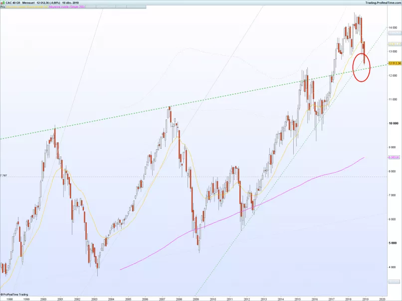 CAC40 INDEX - Monatlich