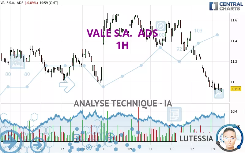 VALE S.A.  ADS - 1H