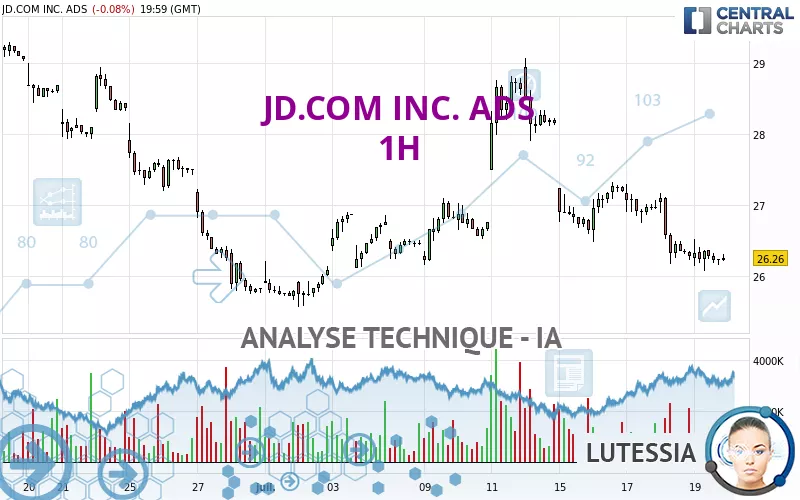 JD.COM INC. ADS - 1H