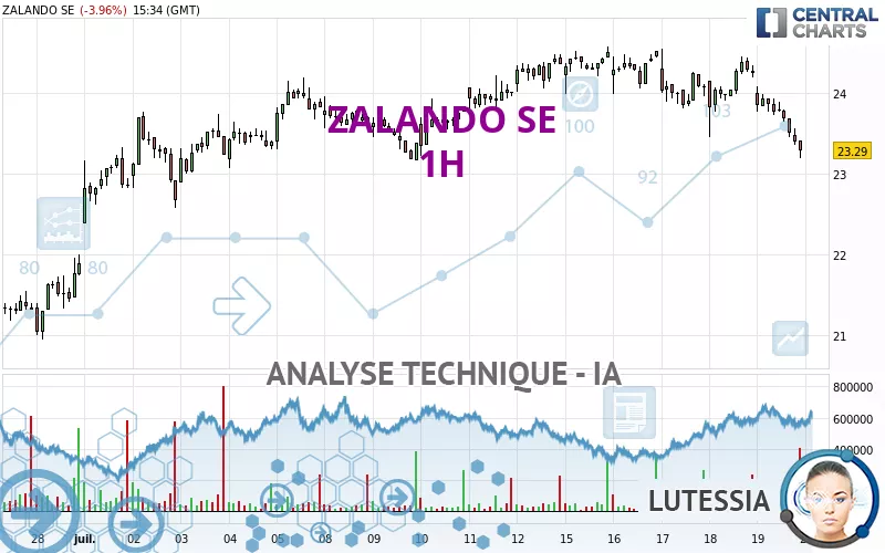 ZALANDO SE - 1H