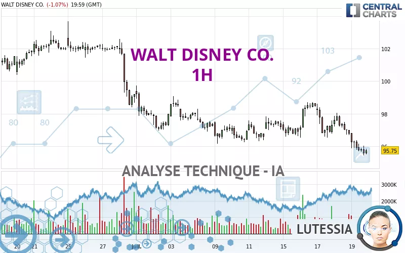 WALT DISNEY CO. - 1H