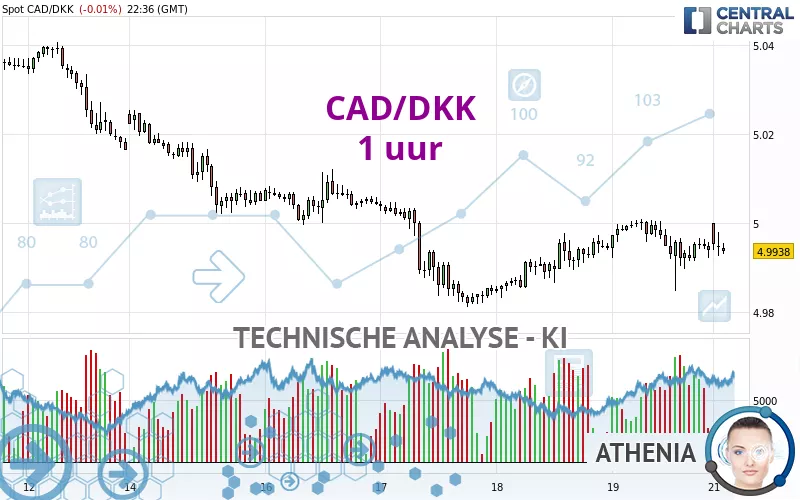 CAD/DKK - 1 uur