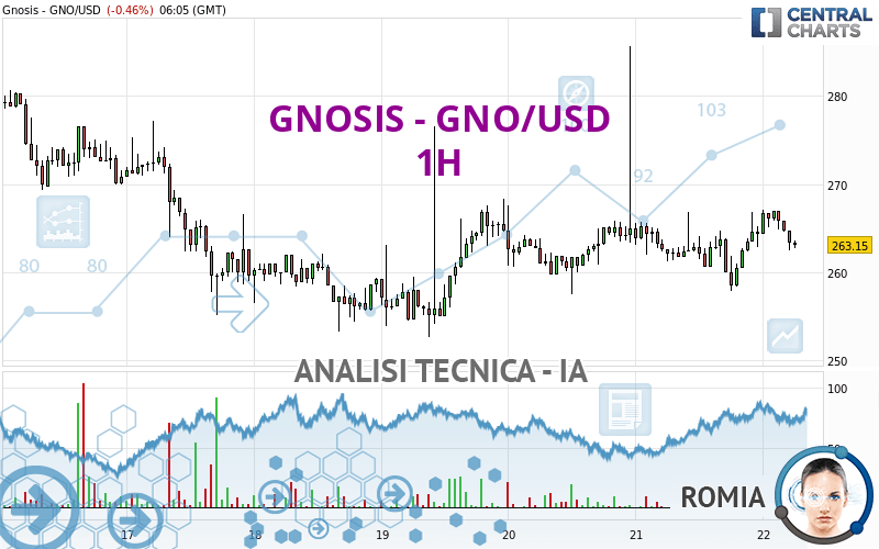 GNOSIS - GNO/USD - 1H