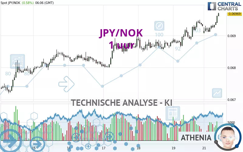 JPY/NOK - 1 uur