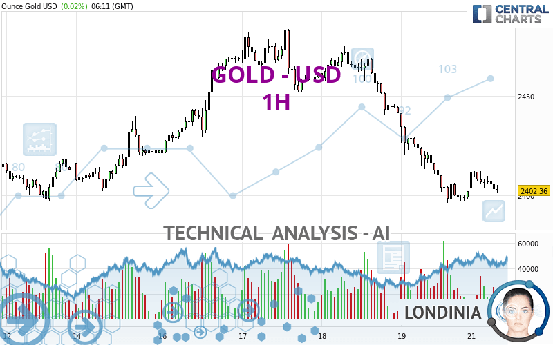 GOLD - USD - 1 uur